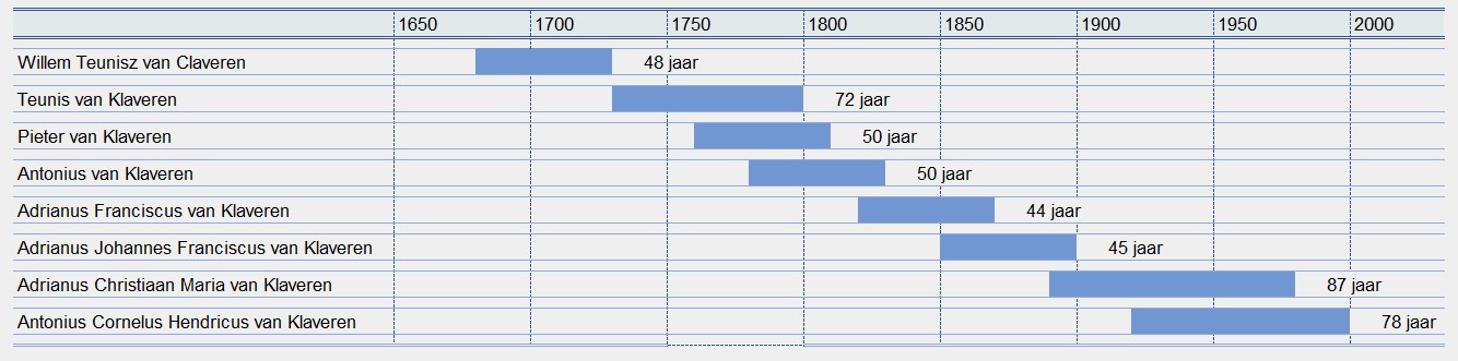 de stam reeks van klaveren