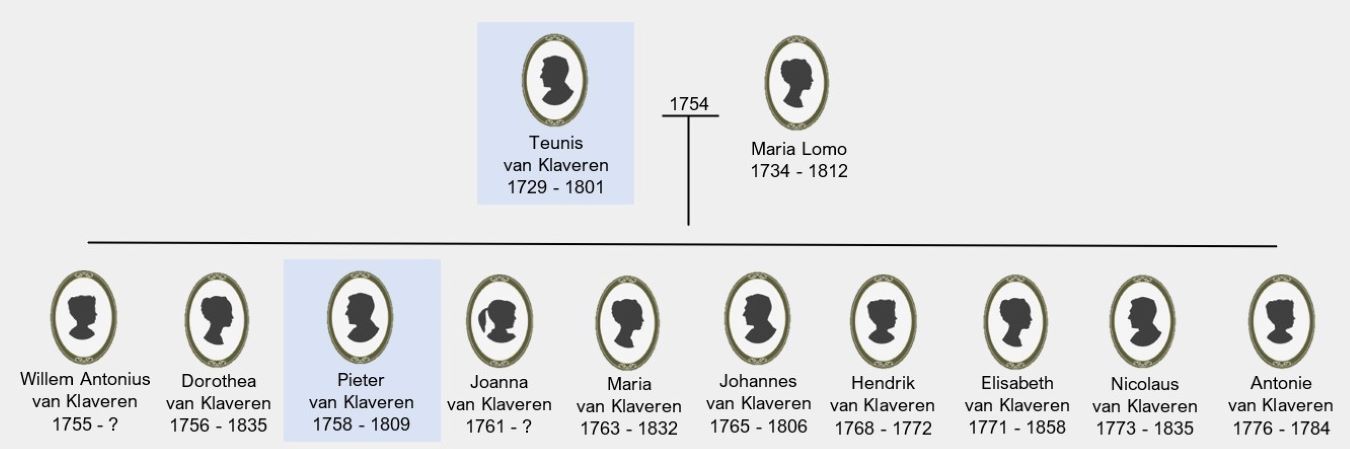 kinderen van teunis en maria